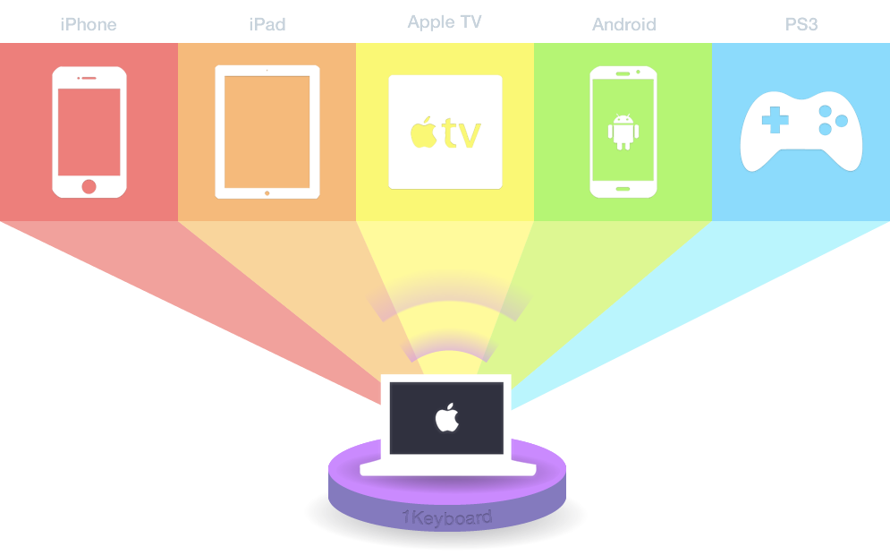 Use Mac as keyboard to type on iPhone, iPad, Apple TV, Android and PS3